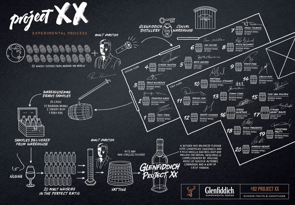 Glenfiddich XX Cask Map